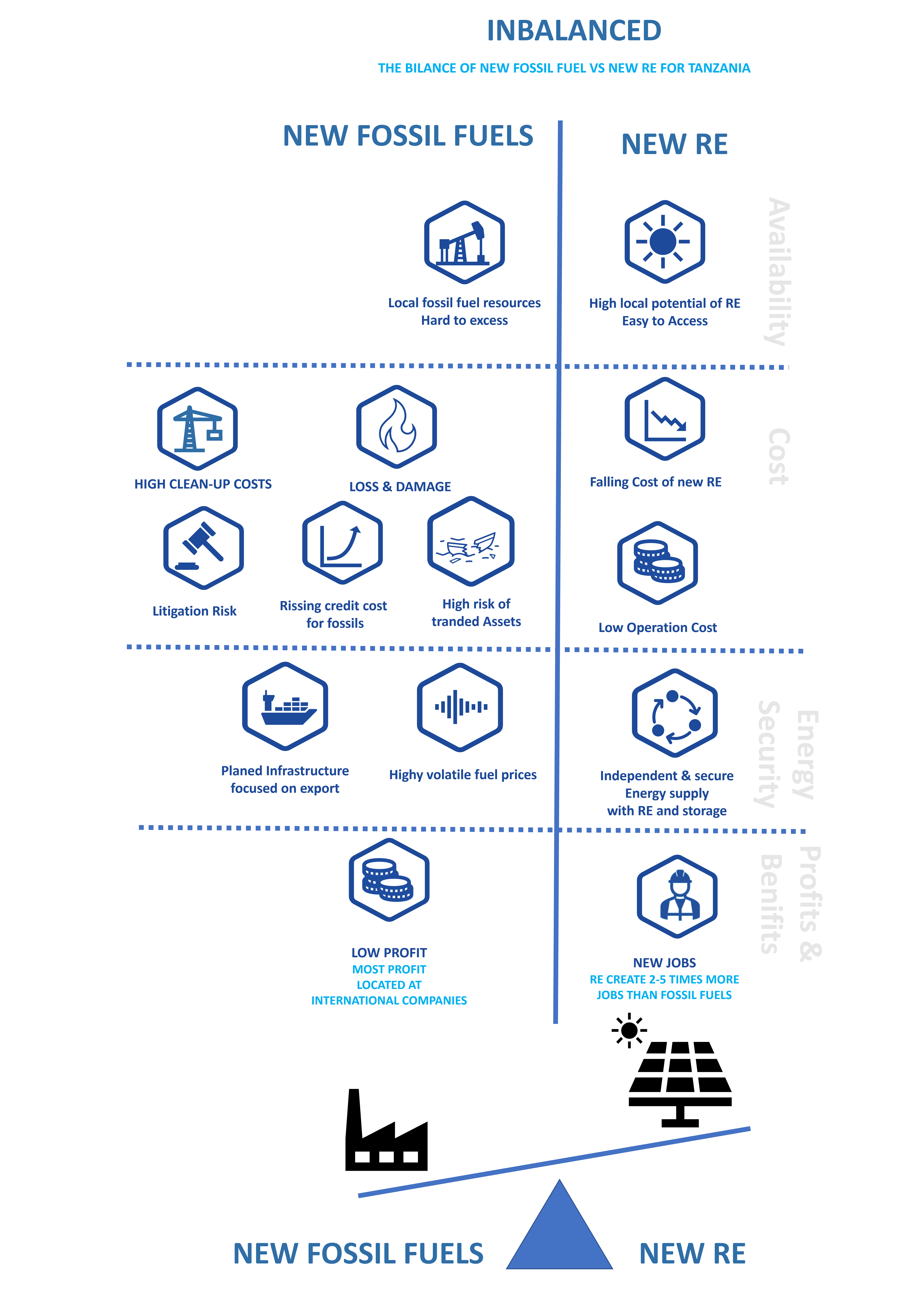HIGH RISK—HIGH COST OF FOSSILS: A DANGEROUS DISTRACTION