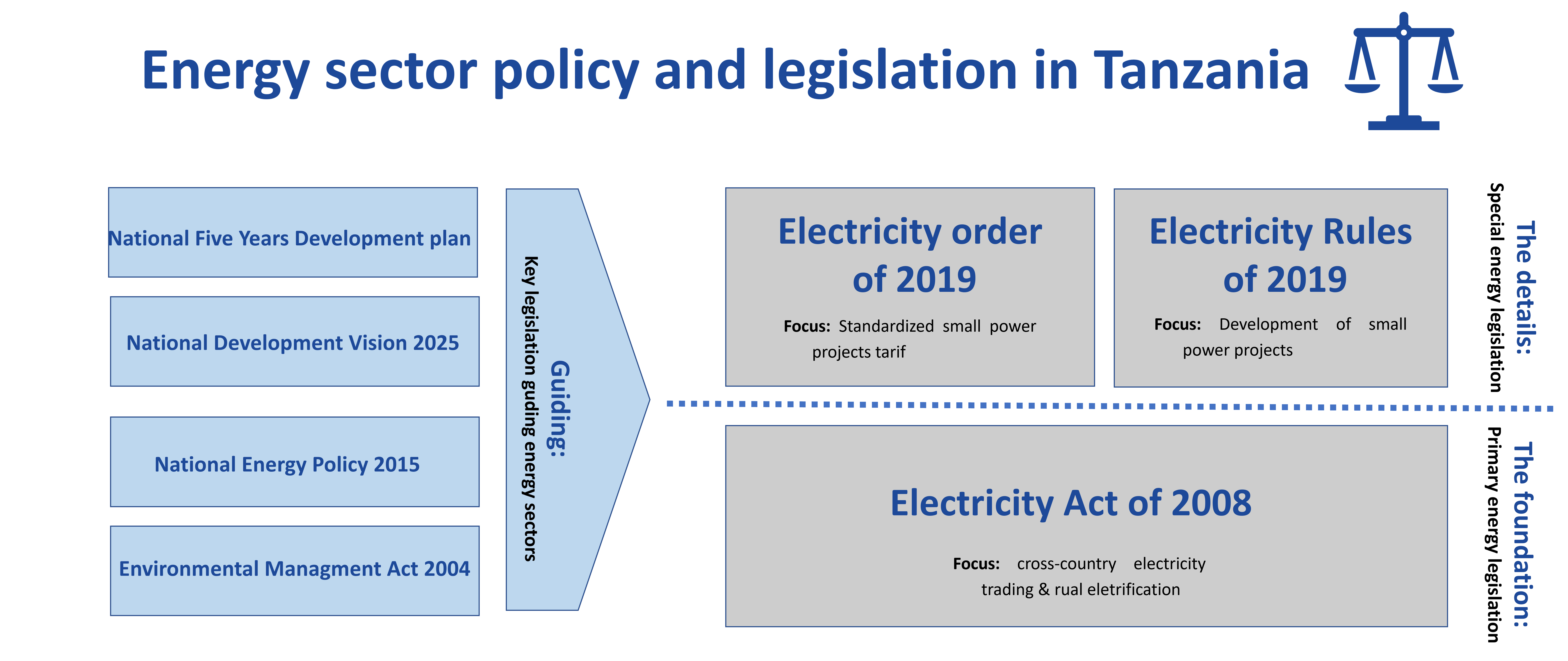 Energy sector policy and legislation in Tanzania