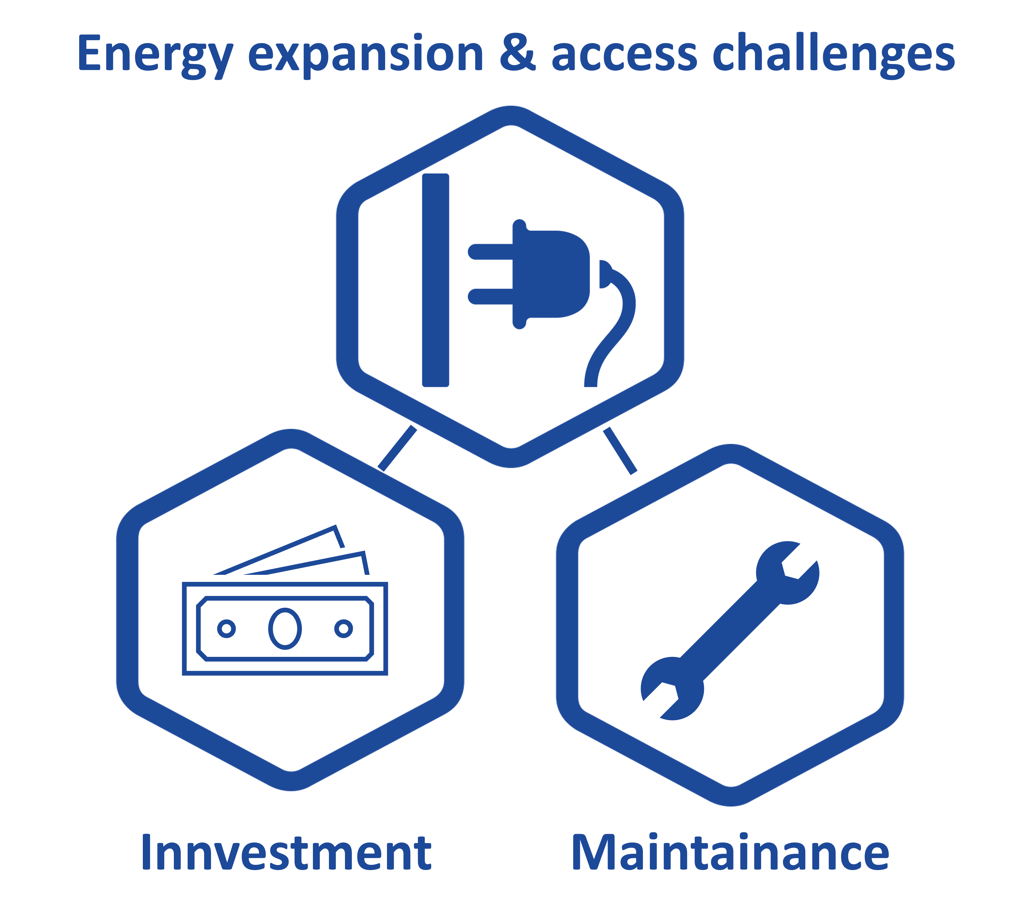 Current energy use and impacts