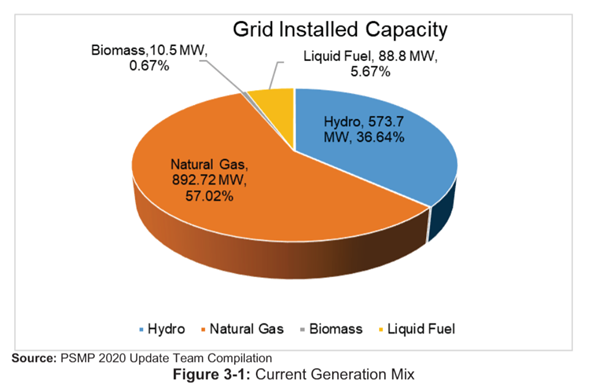 Data on Renewable Energies (RE) in Tanzania